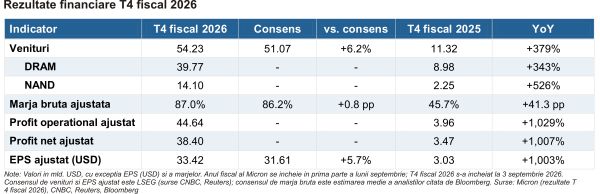 Micron Technology - penuria de memorie aduce recorduri în lanţ